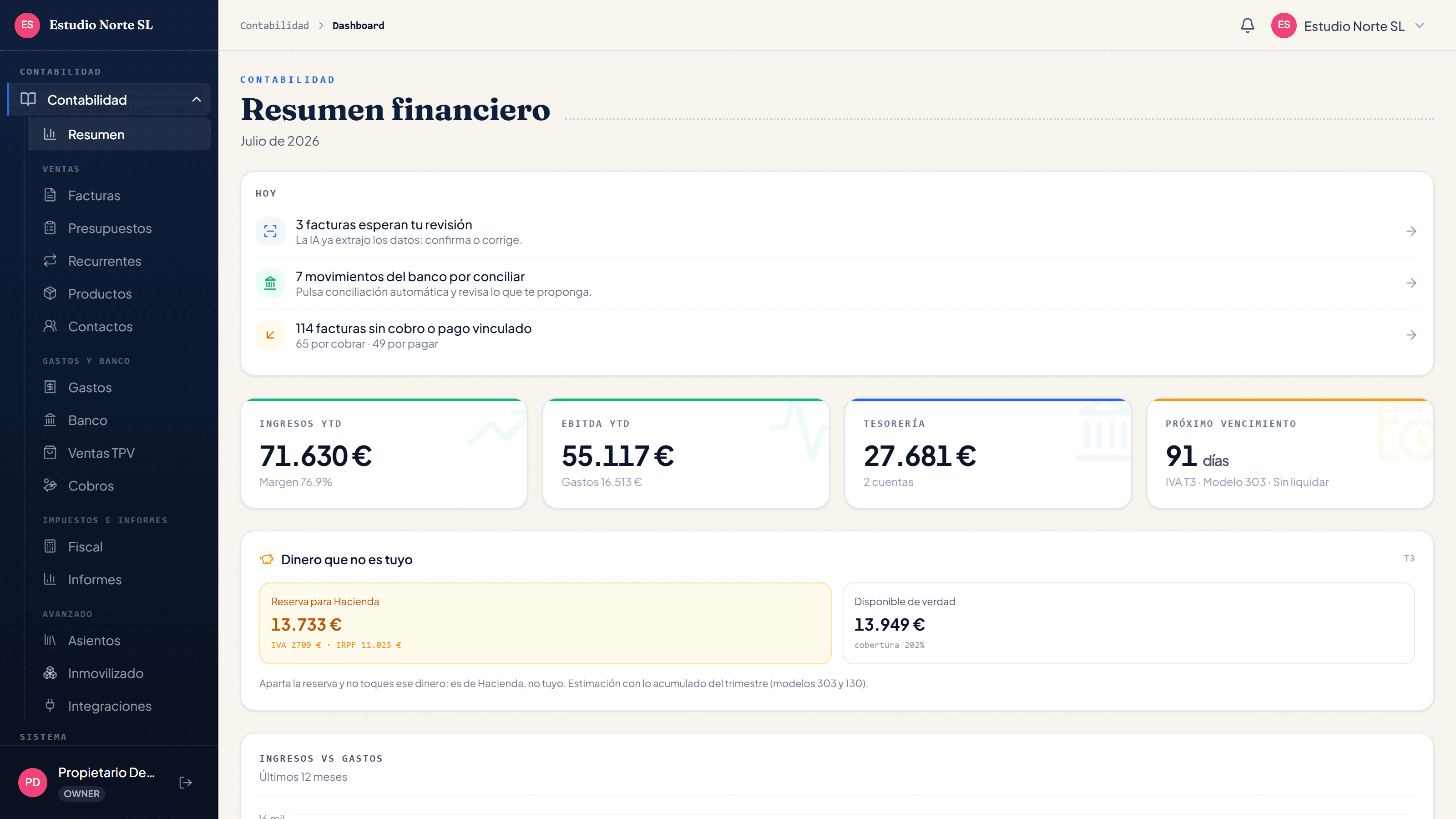 Dashboard de Día Veinte: tareas de hoy, ingresos, EBITDA, tesorería, próximo vencimiento y reserva para Hacienda